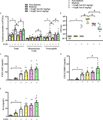 Glucagon Reduces Neutrophil Migration and Increases Susceptibility to Sepsis in Diabetic Mice